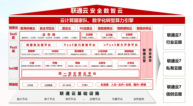 图2 联通云7.0版本架构