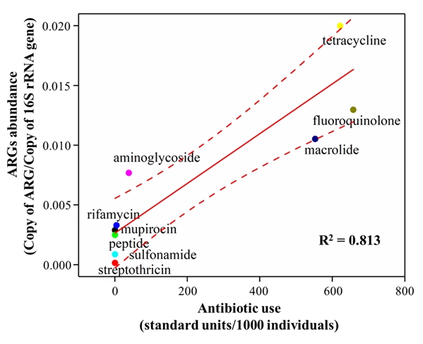 图2 青藏高原冰川抗性基因丰度与抗生素使用量的关系