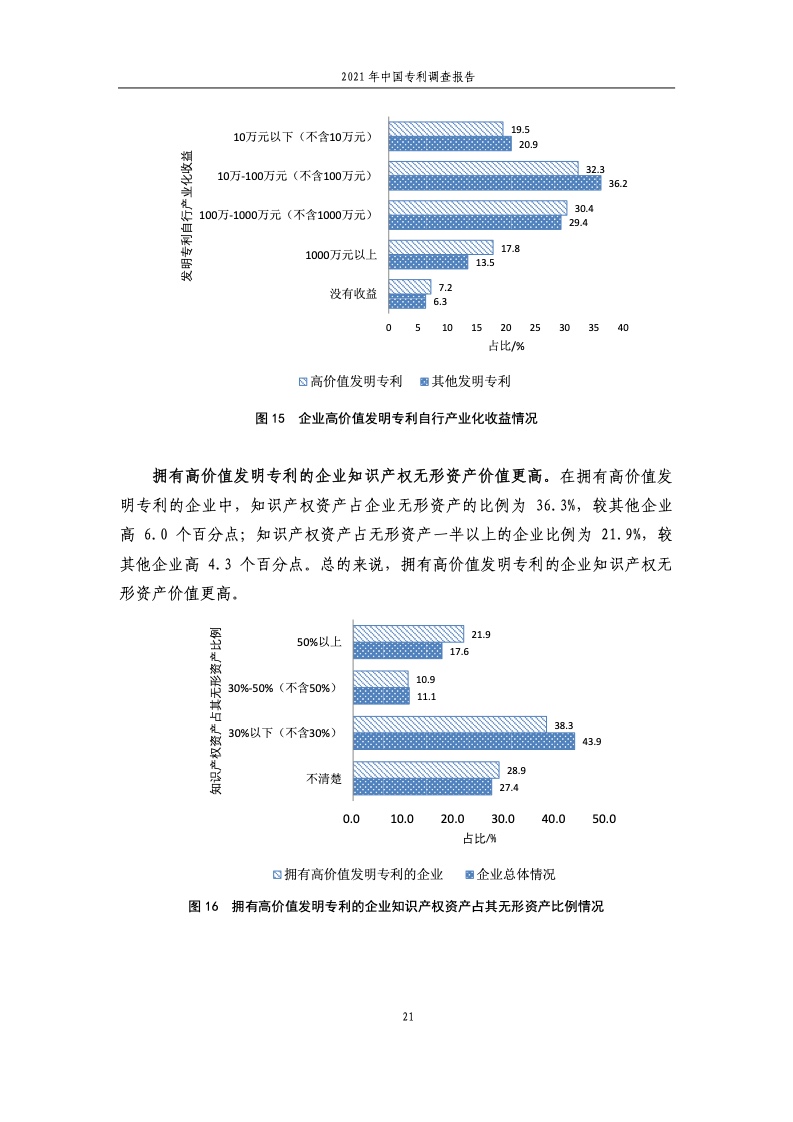 2021年中国专利调查报告