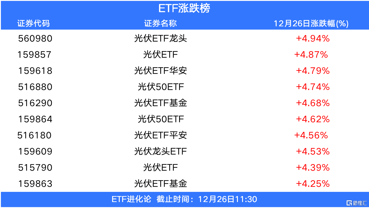 赛道股回暖,光伏ETF走强