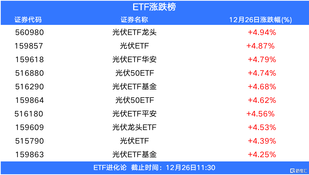 赛道股回暖，光伏ETF走强