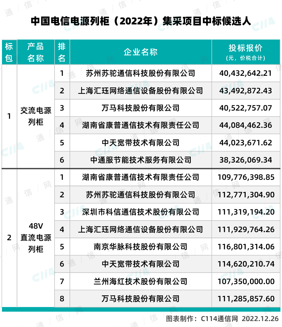 中国电信：中国电信公示电源列柜集采项目候选人9家厂商入围