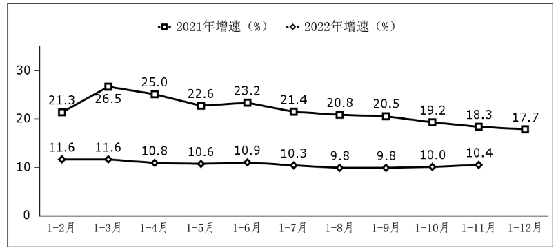 图 1 软件业务收入增长情况