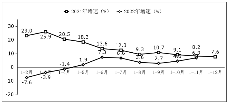 图 2  软件业利润总额增长情况