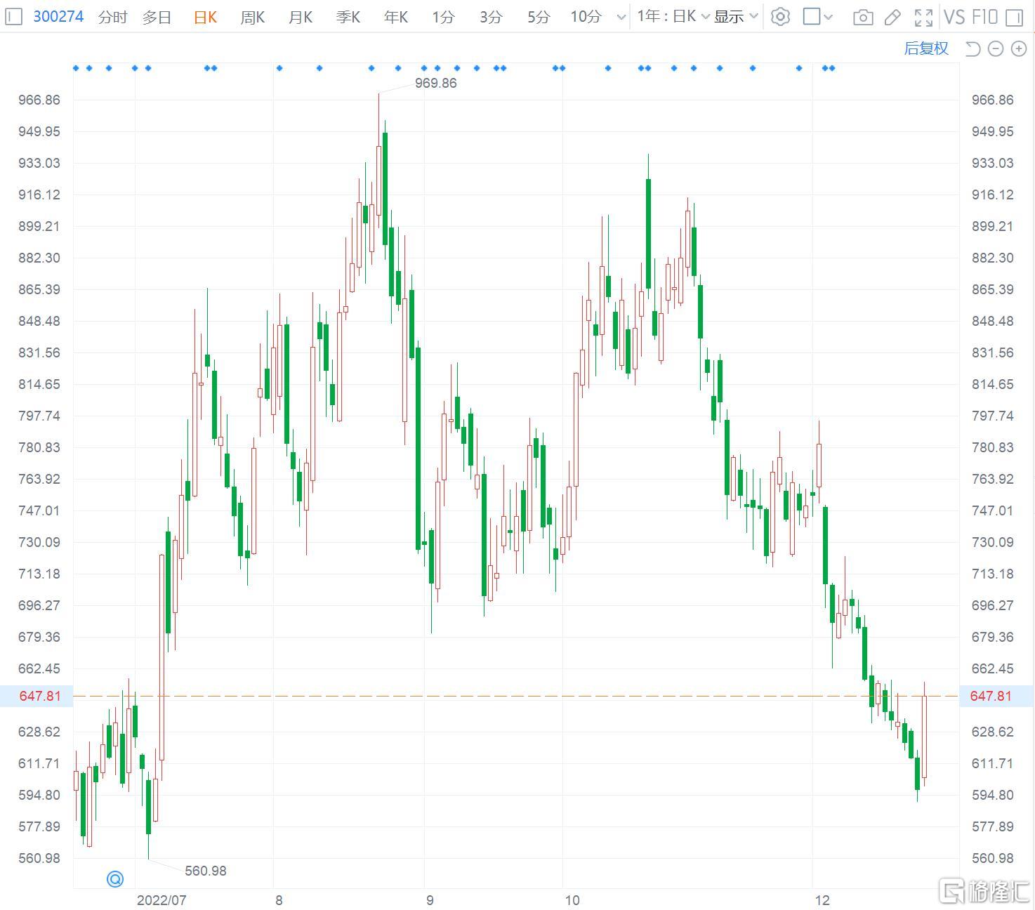 A股异动 | 阳光电源涨8% 中标锡铁山光伏电站12MW艾默生逆变器耐频耐压技改项目