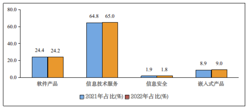 图 4  2021 年和 2022 年 1—11 月份软件业分类收入占比情况