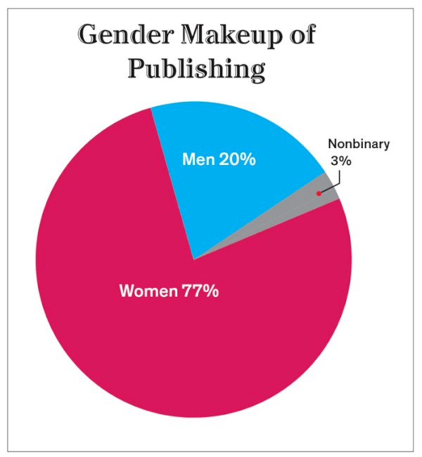 受访者：Publishers Weekly2022年度美国出版行业薪资和工作调查
