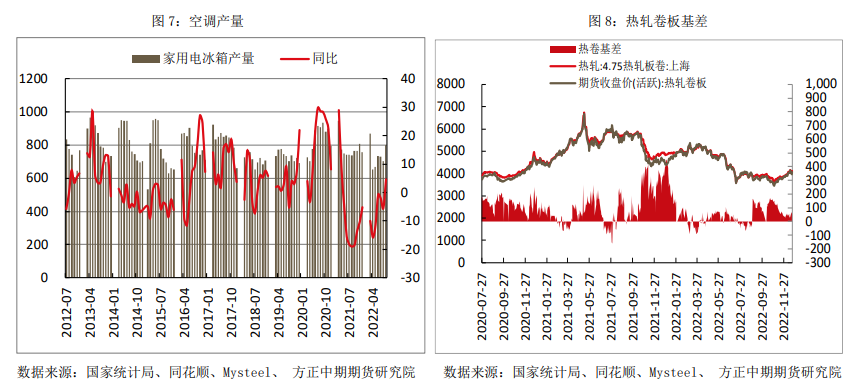 关联品种热卷所属公司：方正中期期货