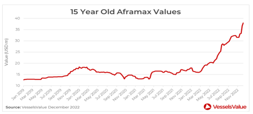 船龄15年的阿芙拉型油轮的价值走势（数据来源：VesselsValue）