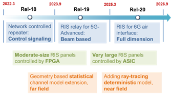 3GPP RIS标准化、RIS 硬件/控制和RIS信道建模的各个演进阶段