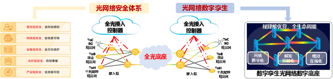 图6 全光自智网网络结构示意图