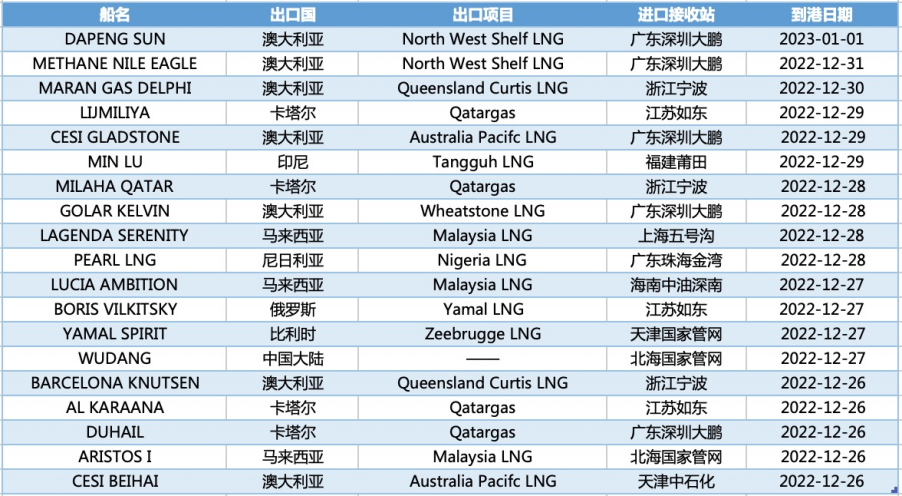 数据来源:中国天然气信息终端(E-Gas系统)