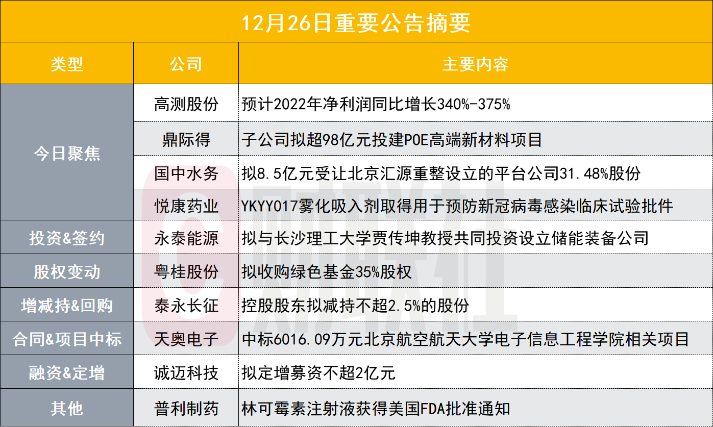 今年净利同比大增近4倍！170亿光伏设备股发布业绩预告|盘后公告集锦_手机新浪网