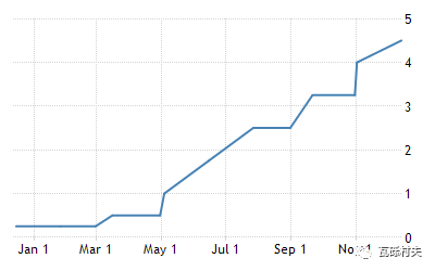 今年，美联储已加息7次，加息幅度累计达425个基点