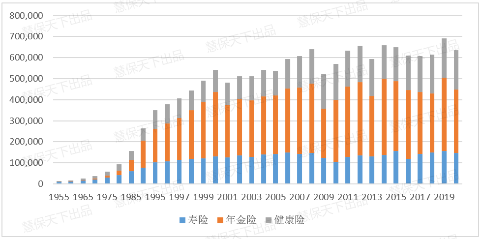 数据来源：ACLI，Life Insurance Fact Book 2021。