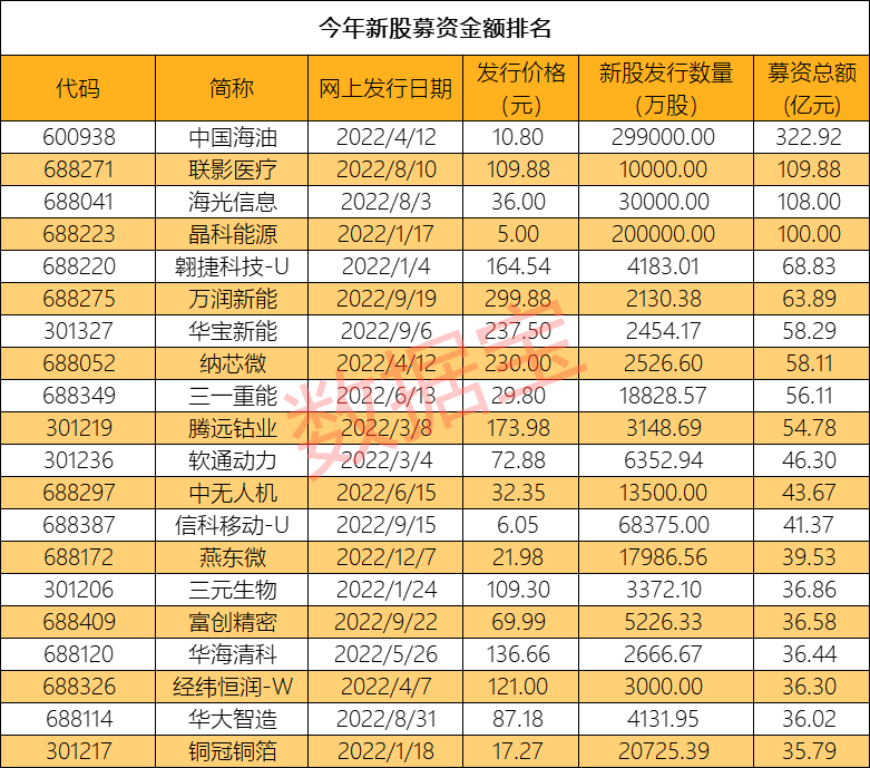 年度“募资王”出炉，4家公司首发募资超百亿！今年IPO家数及募资额双双减少，全年累计募资超5000亿元