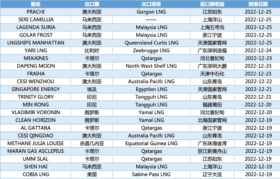 数据来源：中国天然气信息终端（E-Gas系统）