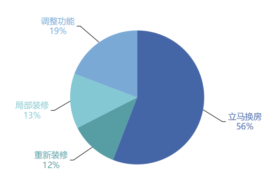 （数据来源：《赛拉维-助家战“疫”大调查》）