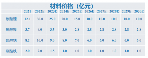 资料来源:Wind,SNE,中汽协,高工锂电,EV Tank
