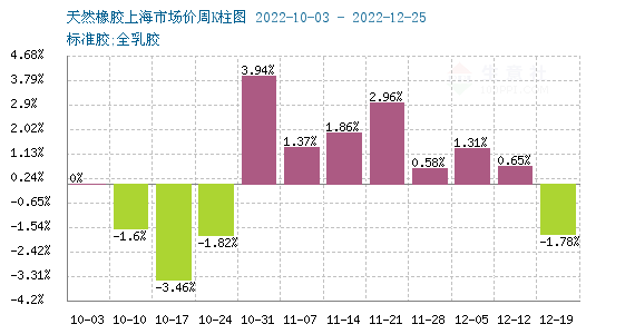 图3：2022年近三个月天然橡胶行情周K柱状图