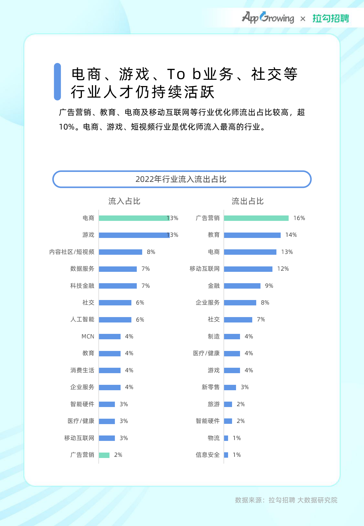 2022年度移动广告优化师发展白皮书