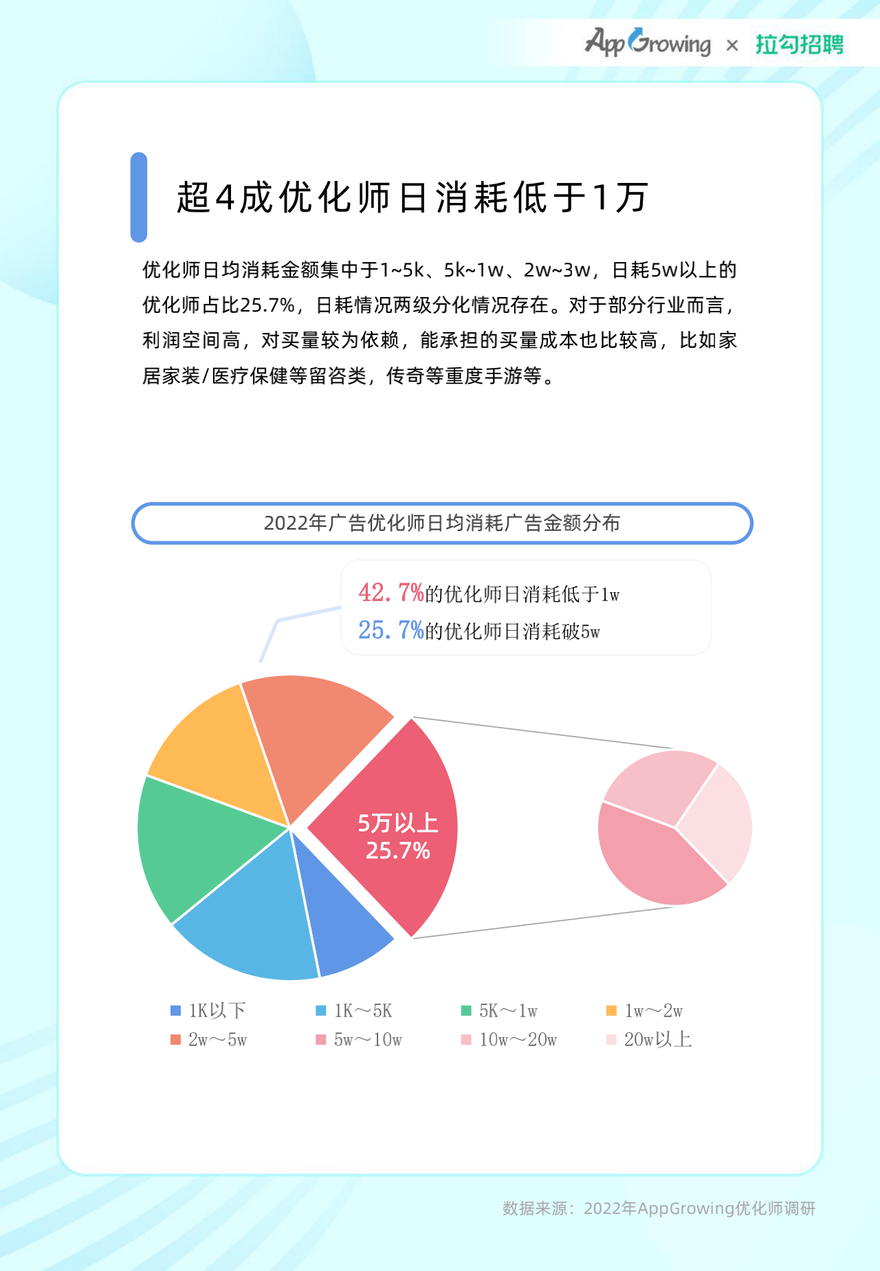 2022年度移动广告优化师发展白皮书