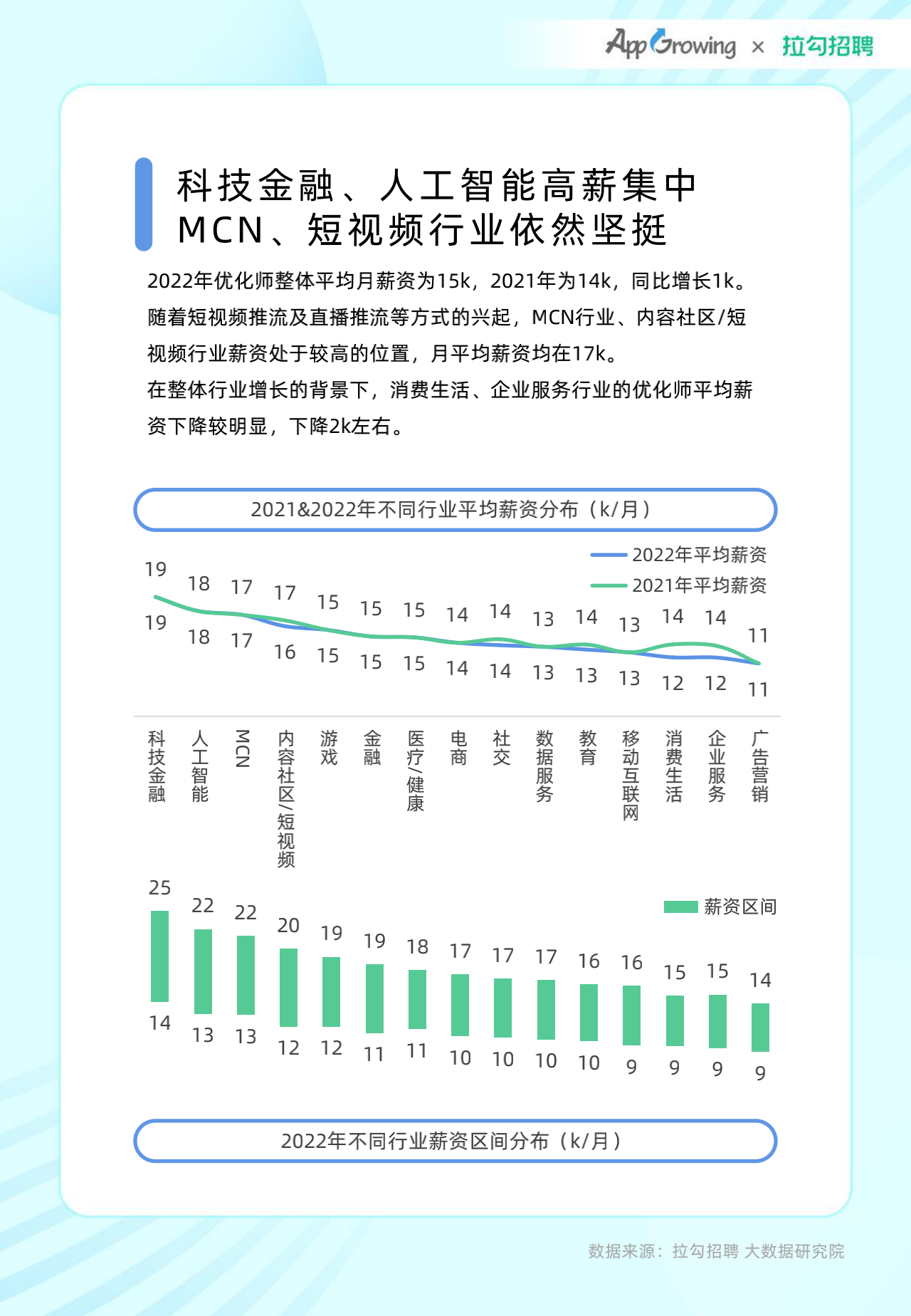 2022年度移动广告优化师发展白皮书