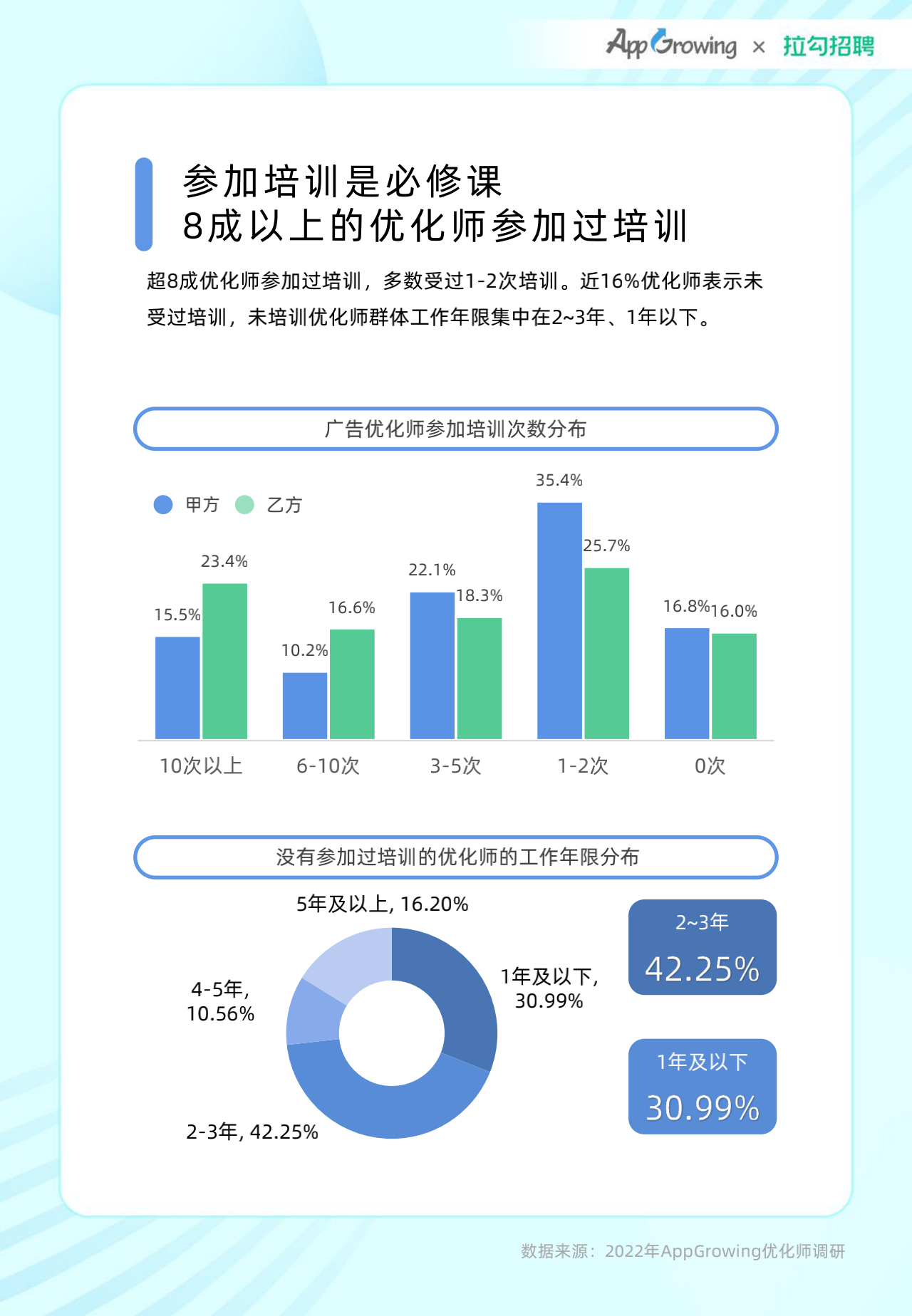 2022年度移动广告优化师发展白皮书