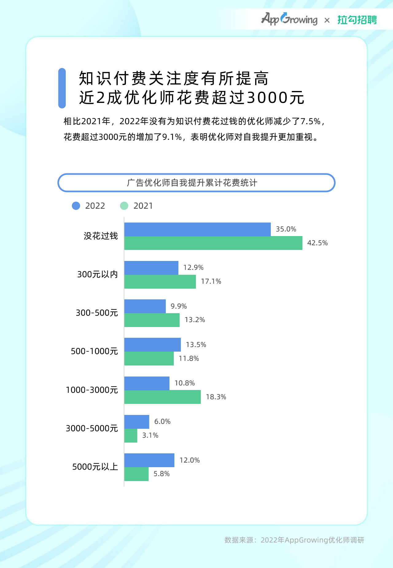 2022年度移动广告优化师发展白皮书