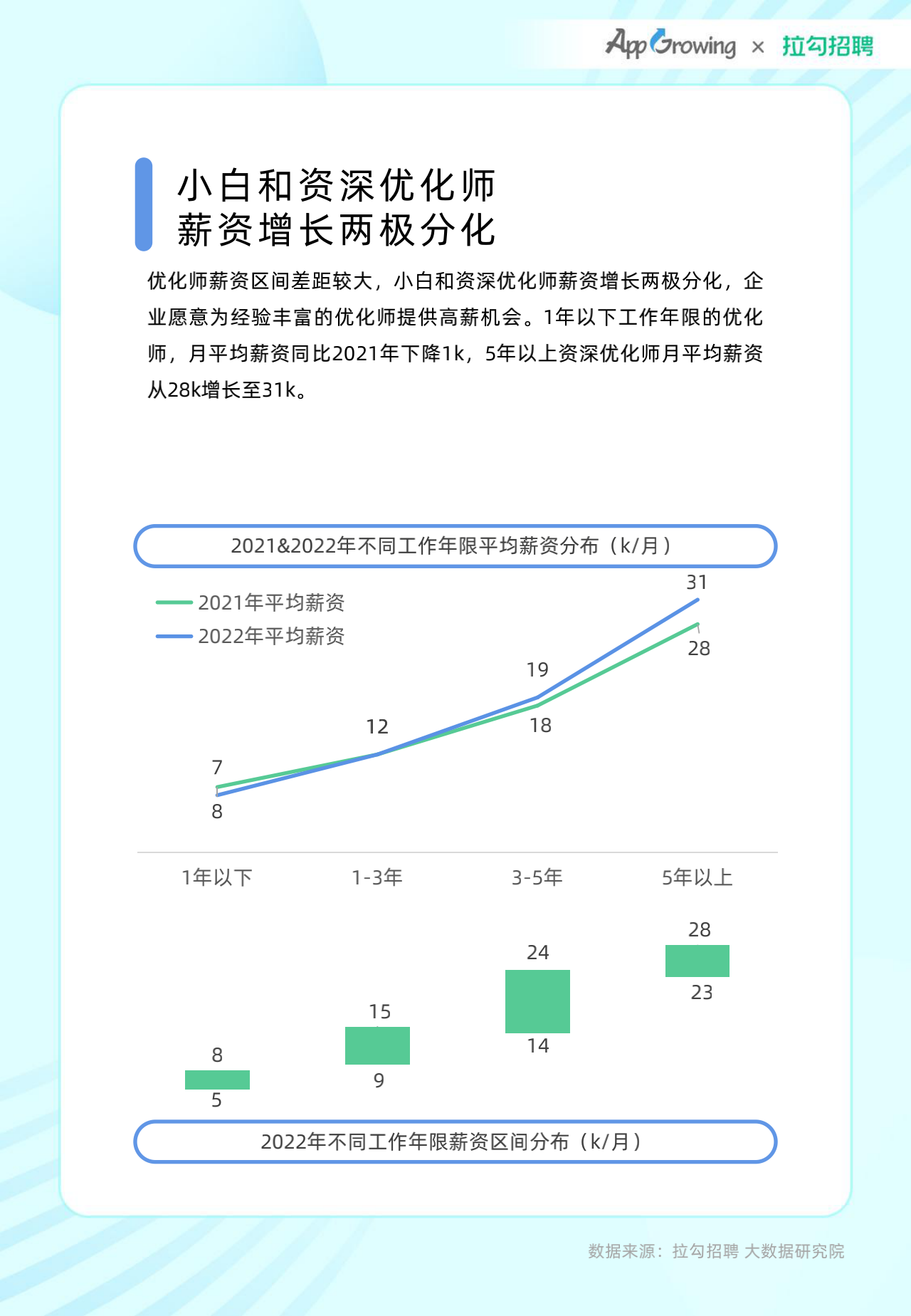 2022年度移动广告优化师发展白皮书