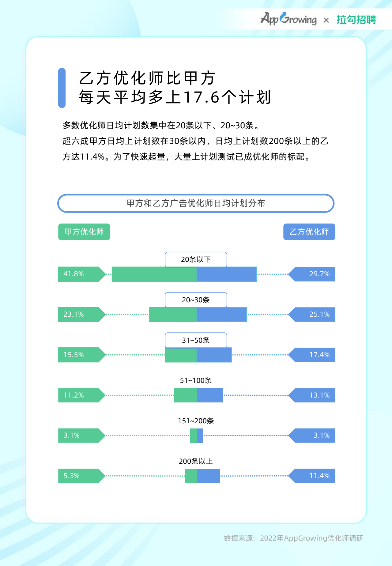 2022年度移动广告优化师发展白皮书