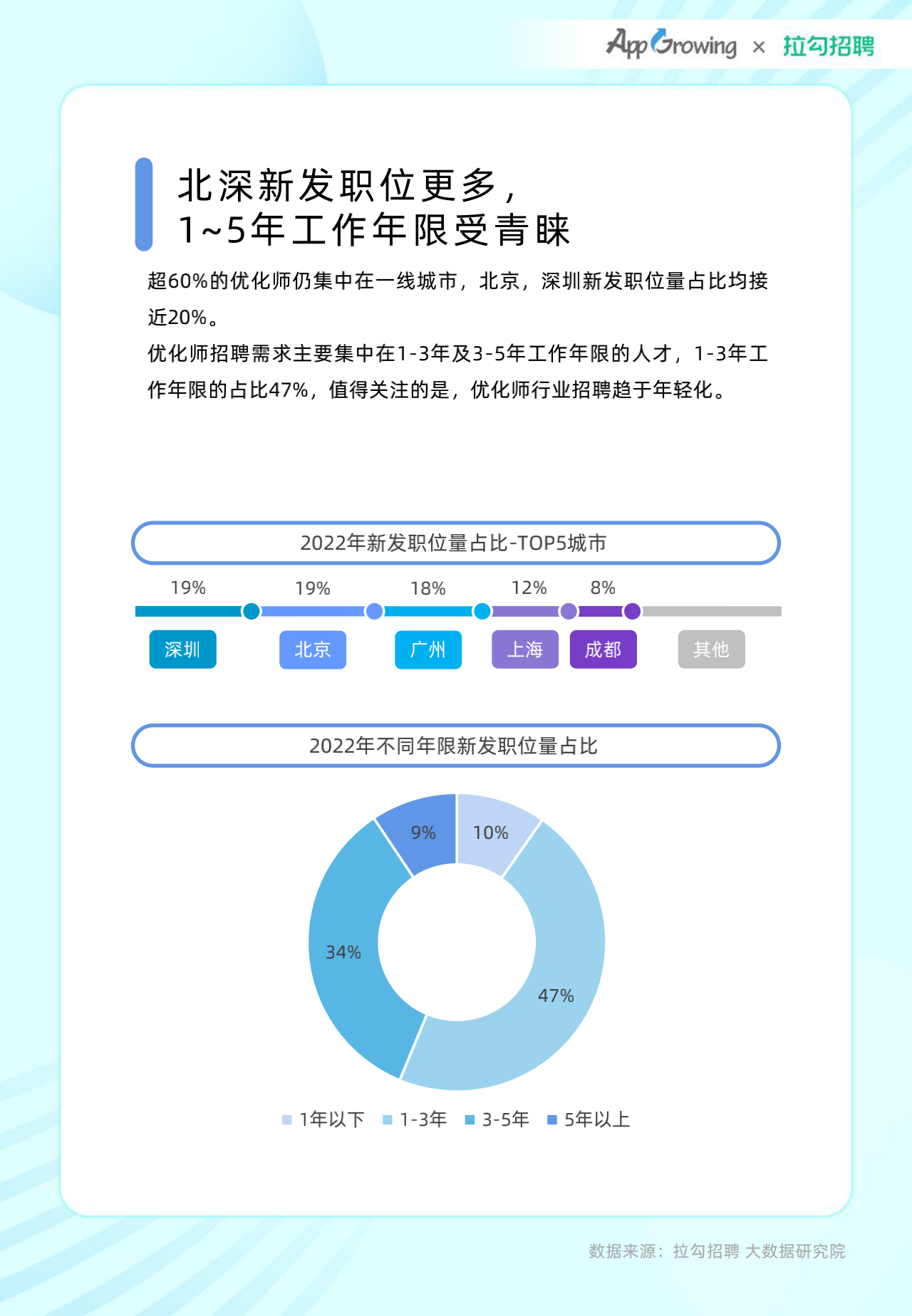 2022年度移动广告优化师发展白皮书