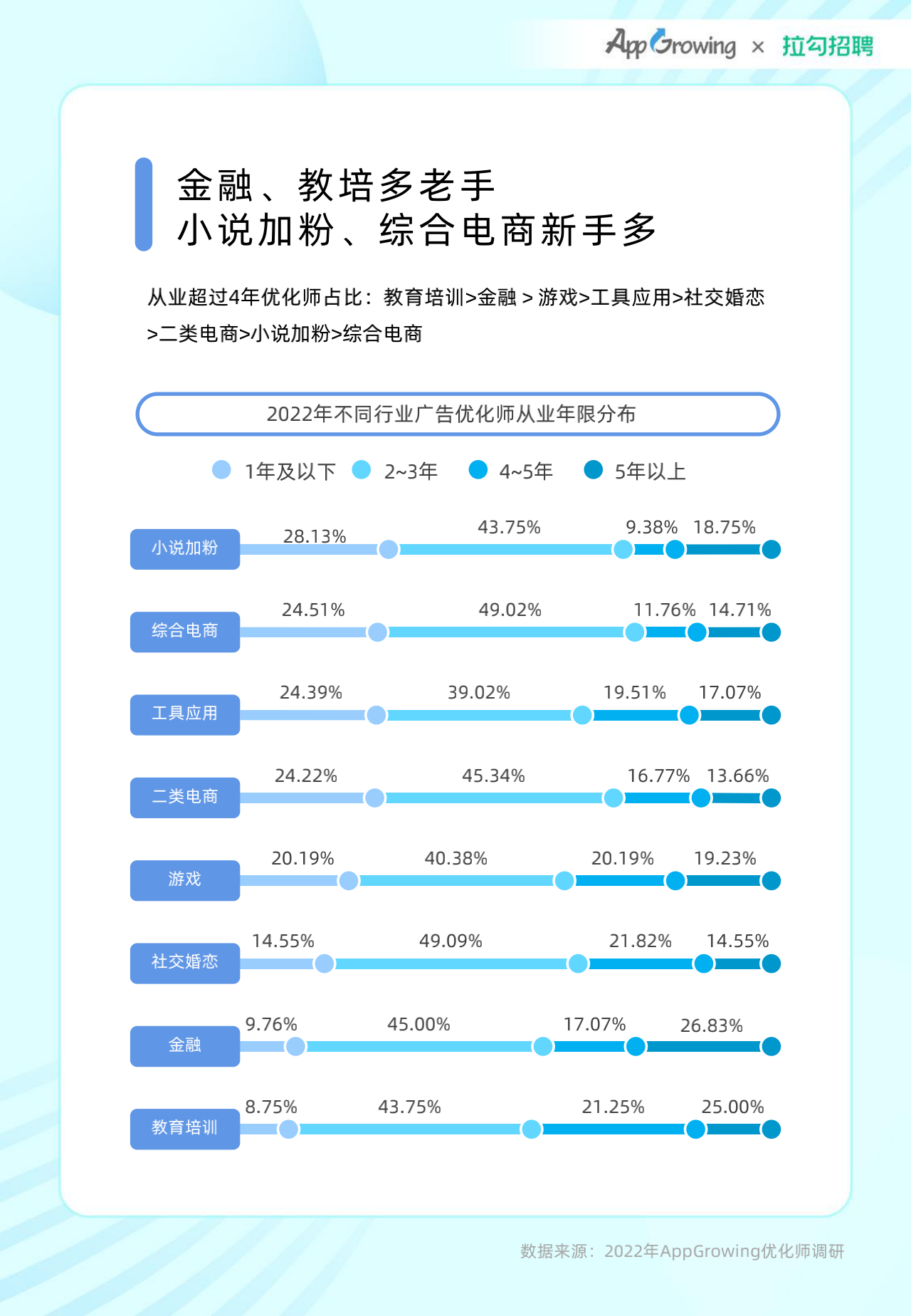 2022年度移动广告优化师发展白皮书