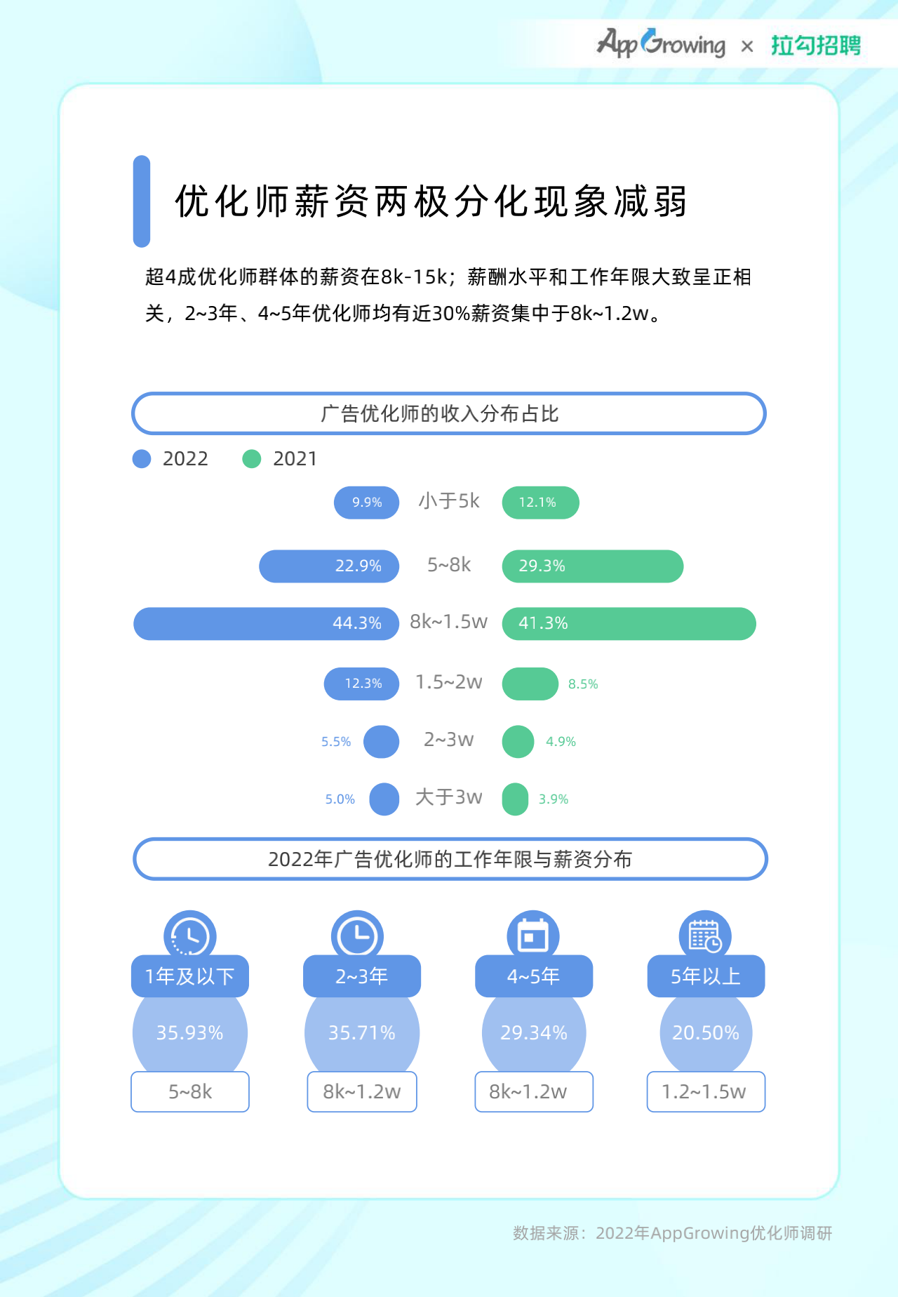 2022年度移动广告优化师发展白皮书