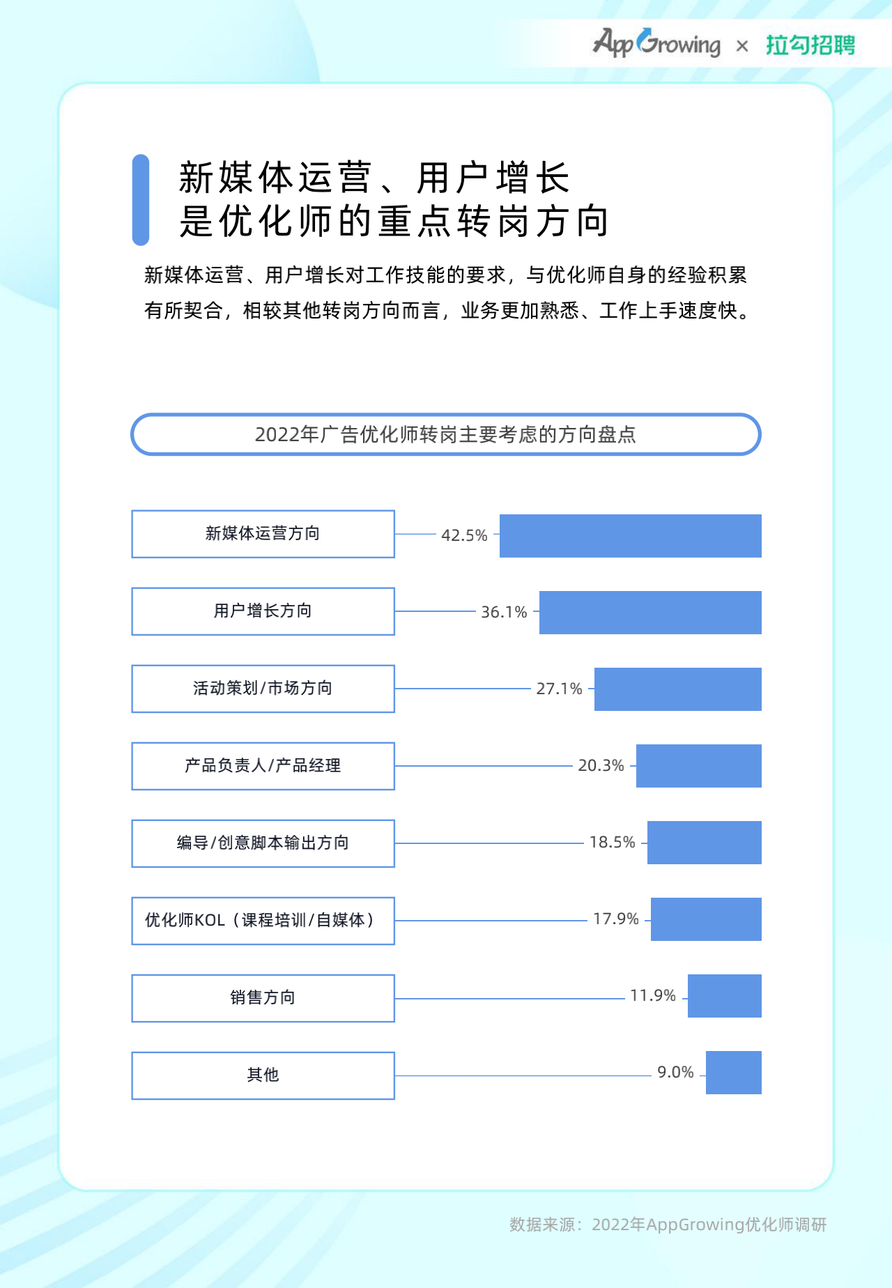 2022年度移动广告优化师发展白皮书