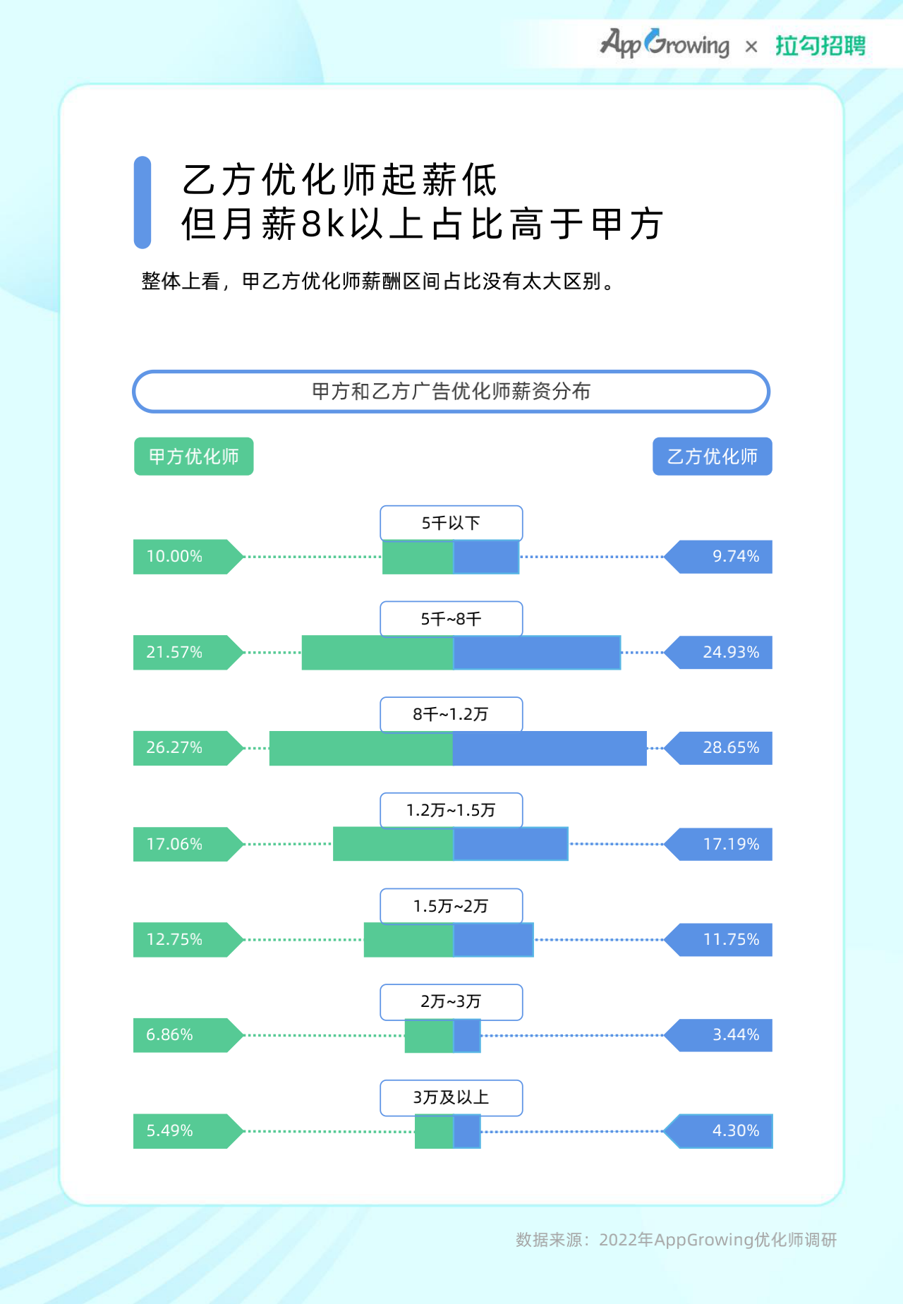 2022年度移动广告优化师发展白皮书