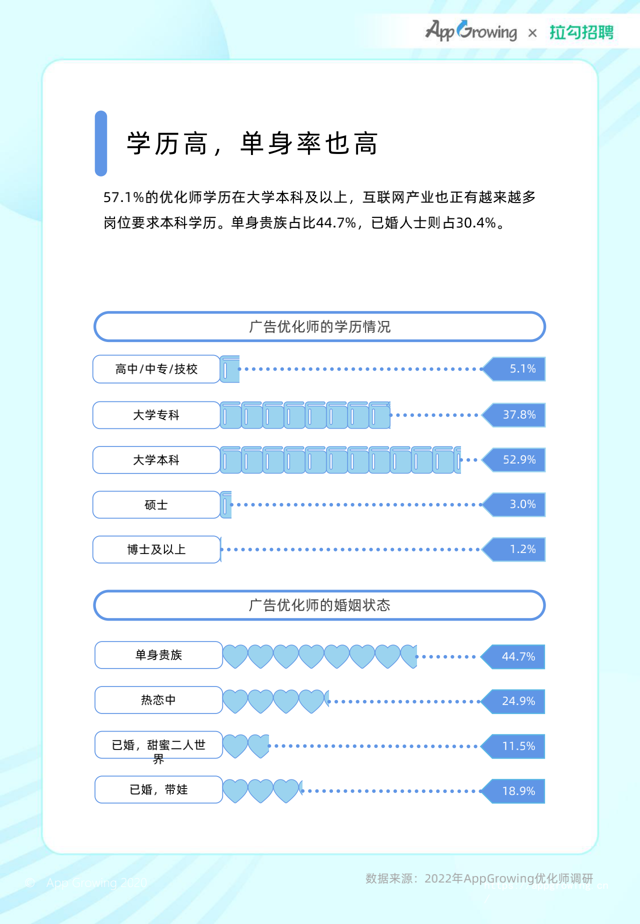 2022年度移动广告优化师发展白皮书