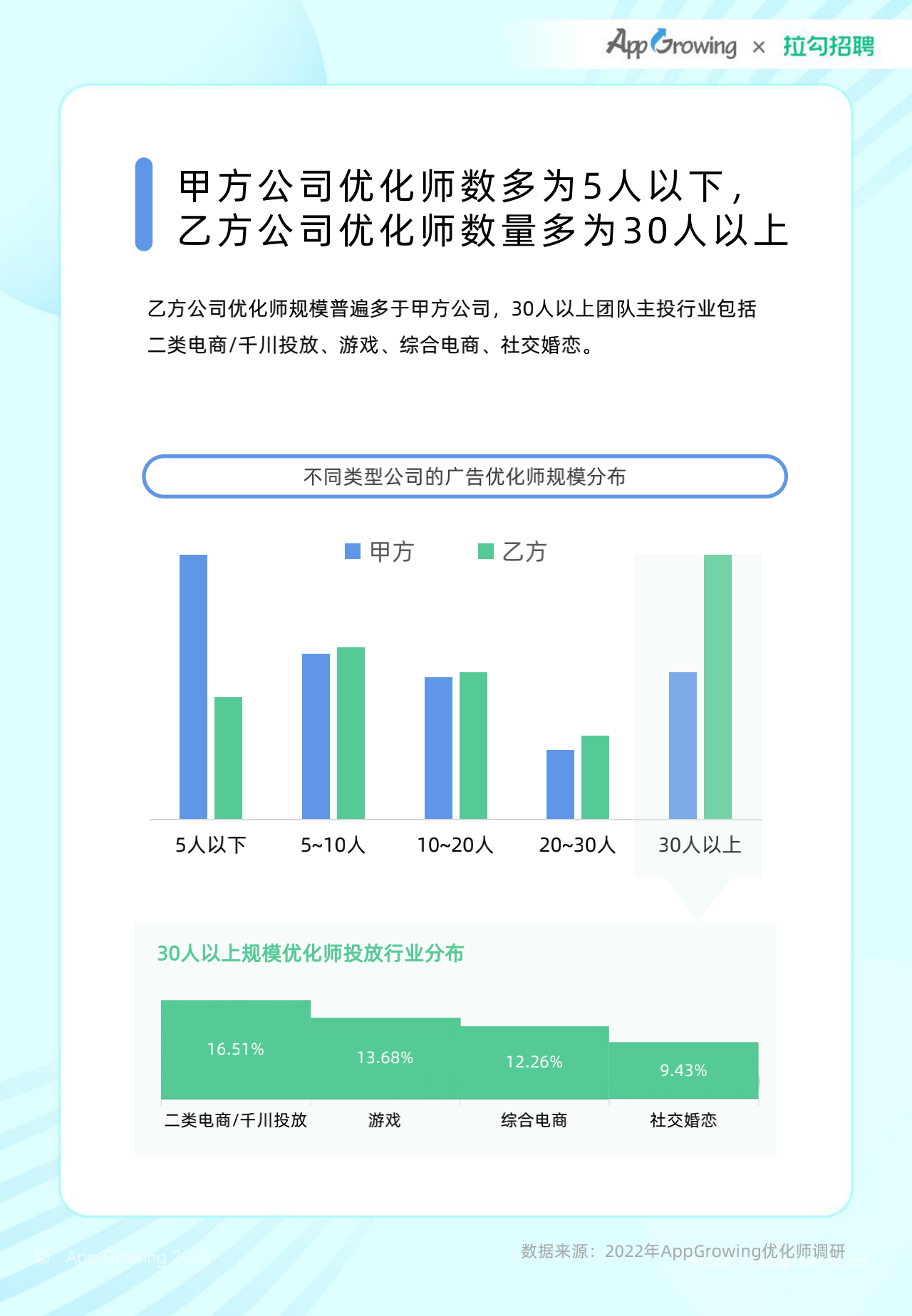 2022年度移动广告优化师发展白皮书