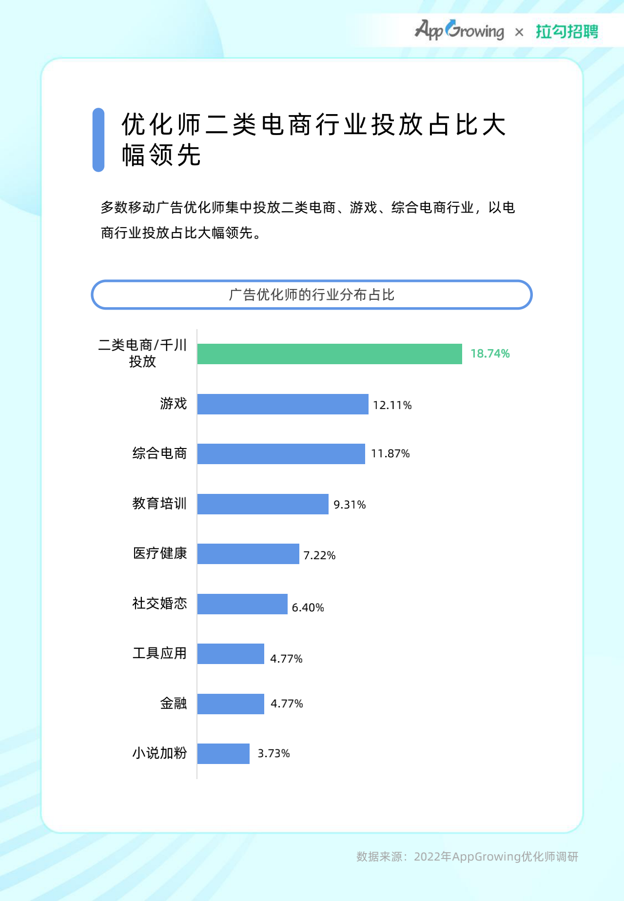 2022年度移动广告优化师发展白皮书