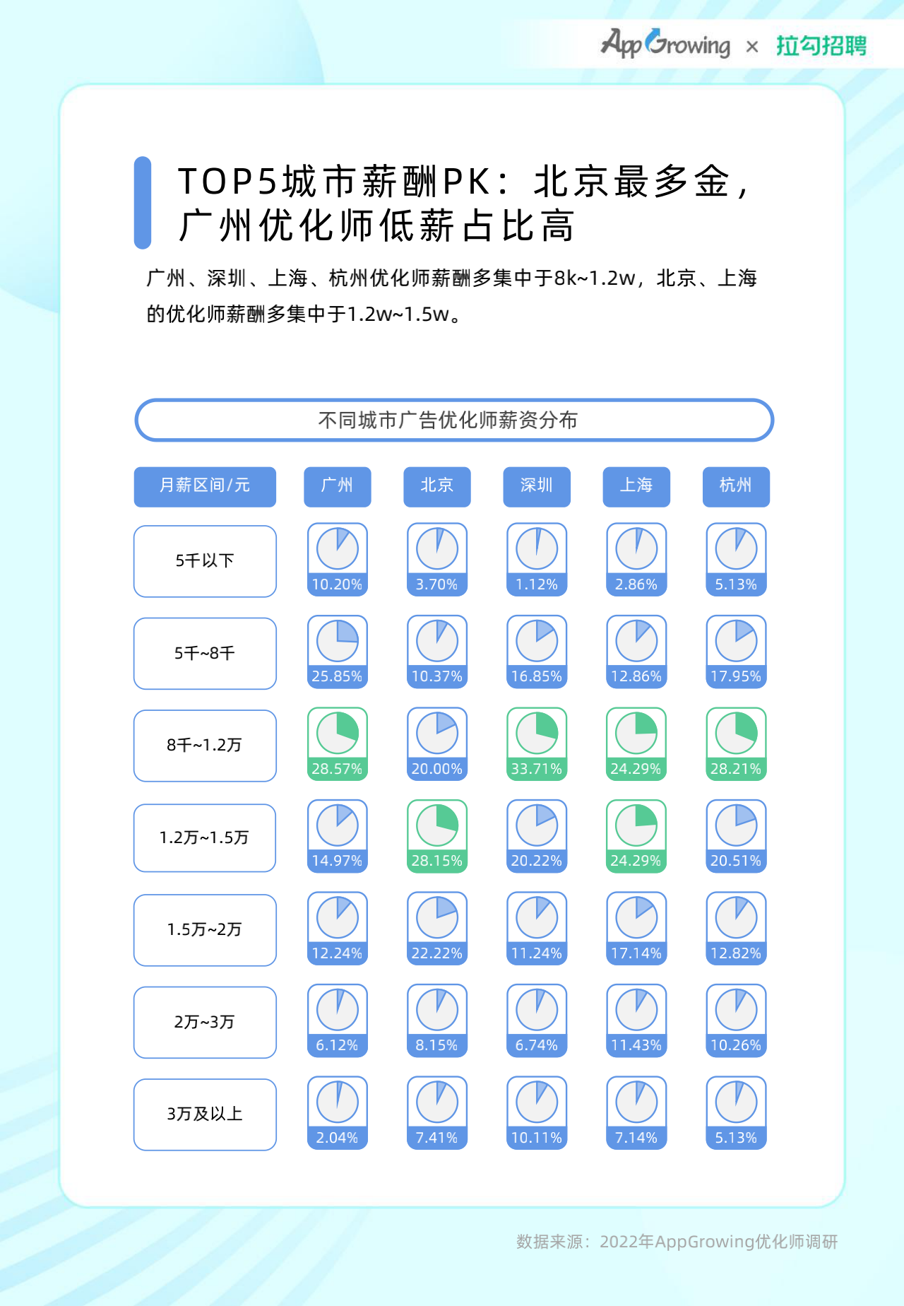 2022年度移动广告优化师发展白皮书