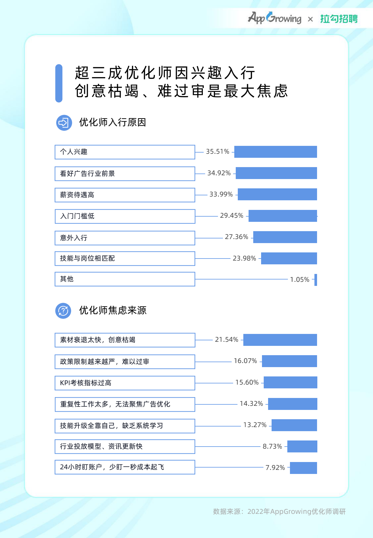 2022年度移动广告优化师发展白皮书