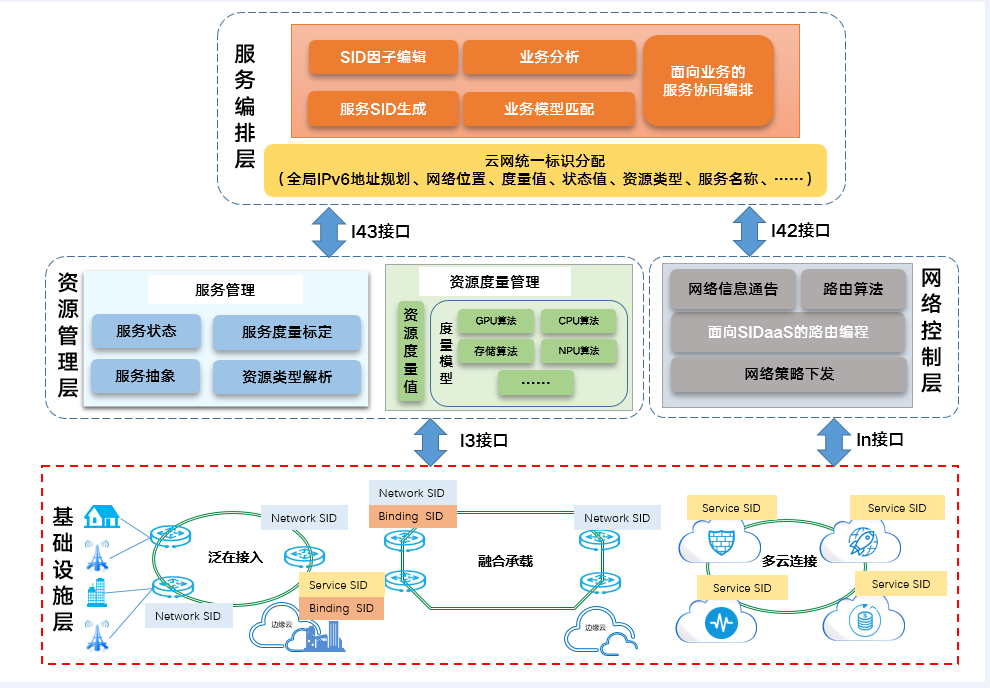 图4 SIDaaS可编程服务架构