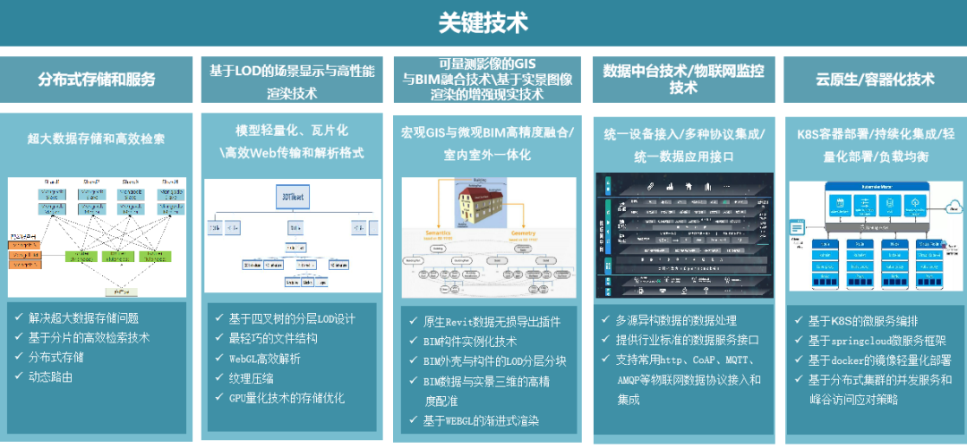 图3 数字孪生智慧城市平台1.0