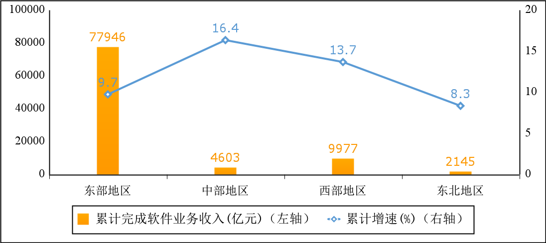 图 5  2022 年 1—11 月份软件业分地区收入增长情况