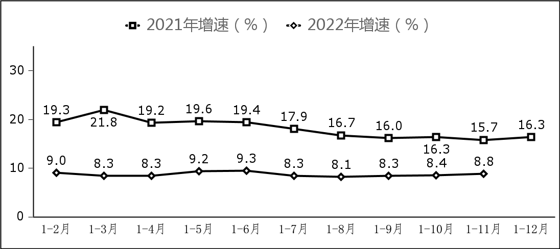 图 7 副省级中心城市软件业务收入增长情况