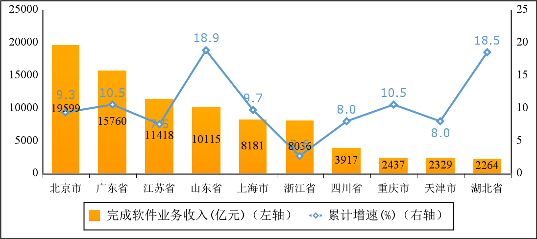 图 6 2022 年 1—11 月份软件业务收入前十省市增长情况