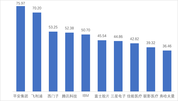 图4 数字医疗领域专利综合指数TOP10企业
