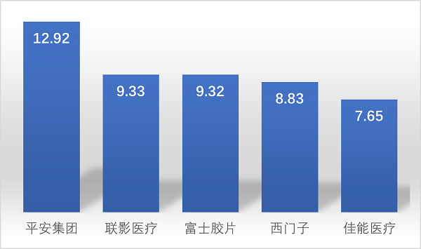 图13 数字医疗领域自研能力维度排名TOP5企业