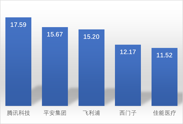 图11 数字医疗领域当前及未来影响力维度排名TOP5企业
