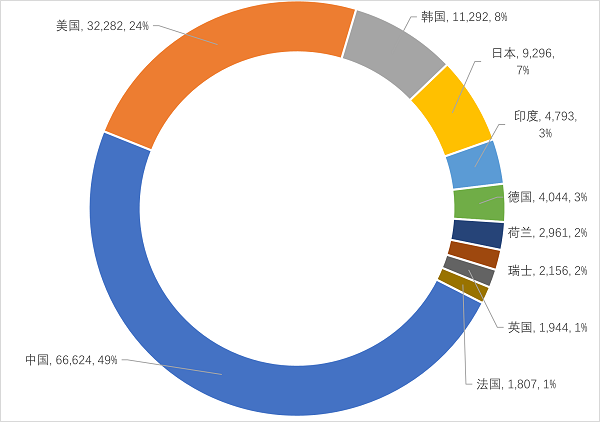 图2 数字医疗领域申请人地域分布情况TOP10排名
